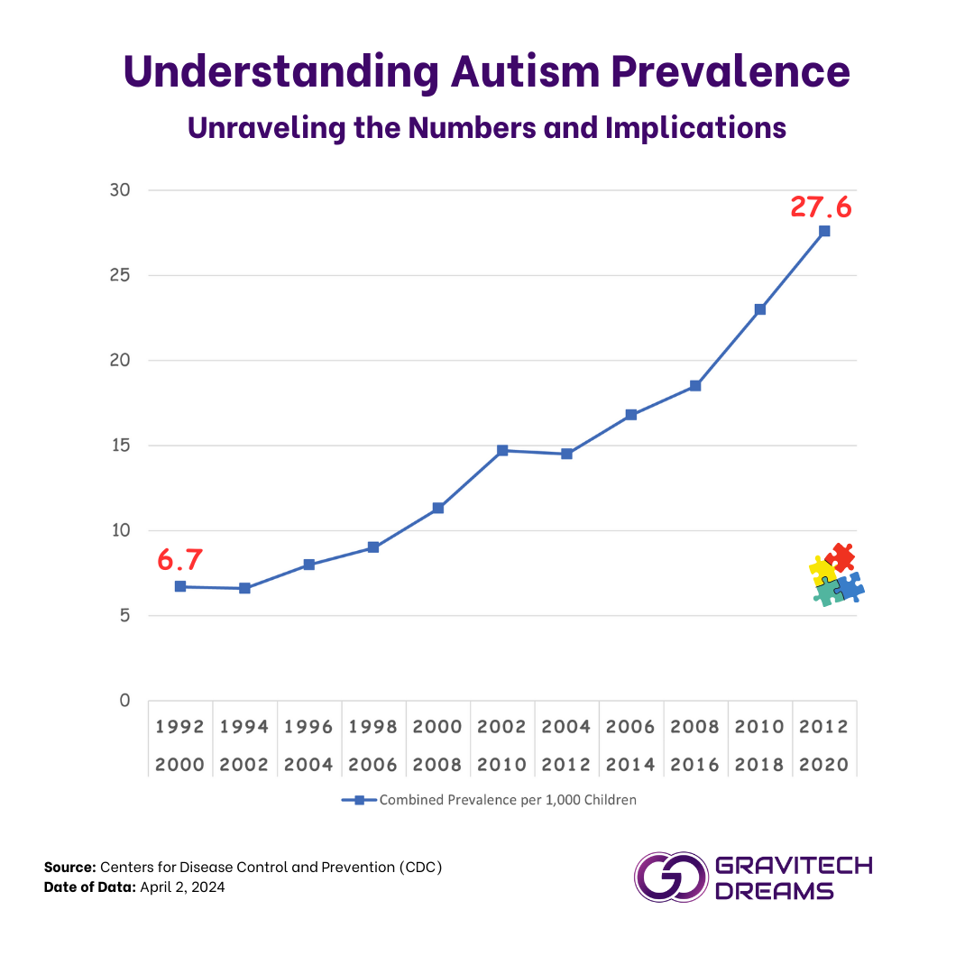The Escalating Prevalence of Autism Spectrum Disorder