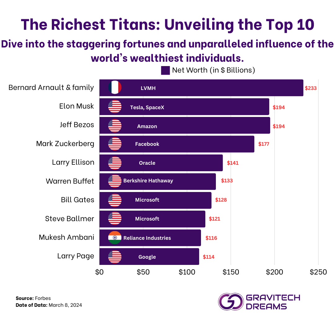 Unveiling the Top 10 Richest People in the World