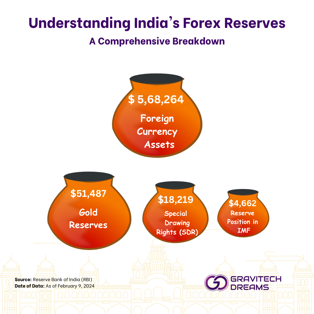 Indian Forex Reserves Overview - Data as of February 9, 2024